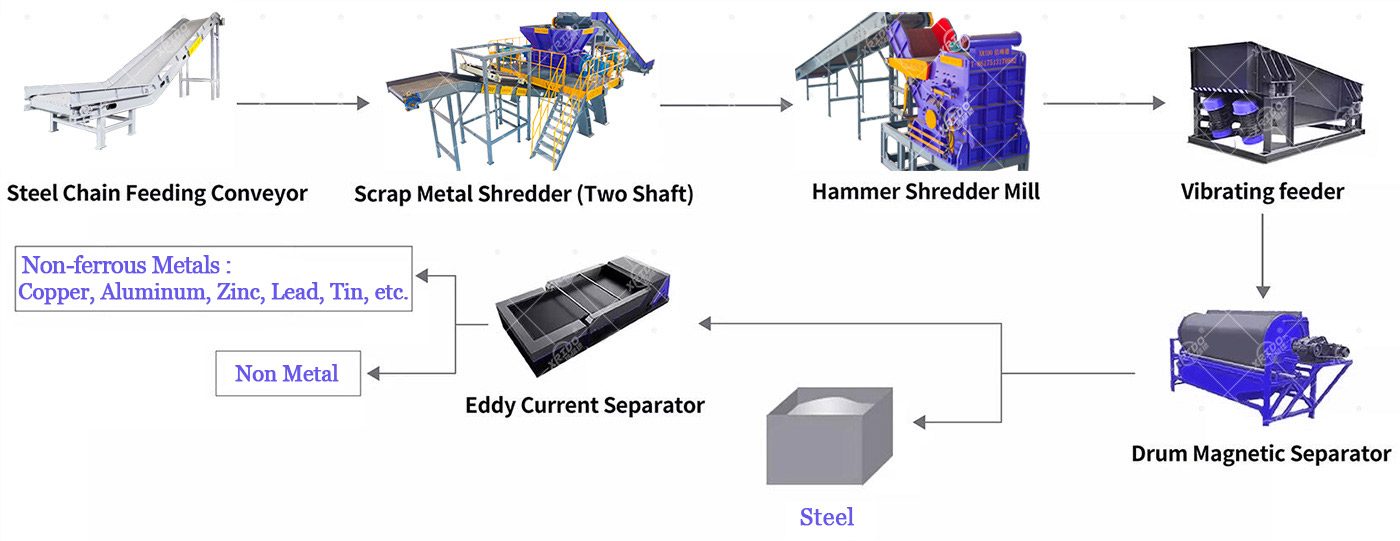 aluminum can Recycling line