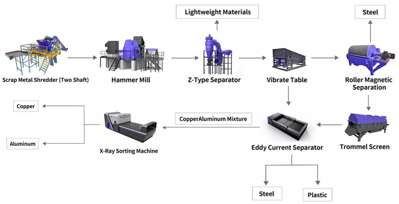 Waste Aluminum Alloy Window Profiles crushing sorting line